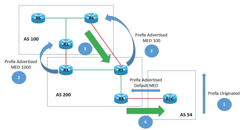 How to configure MED in BGP - Uninets