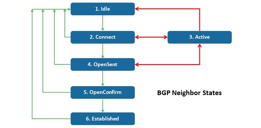 Troubleshoot BGP Neighbor States | Idle, Active, Connect & More