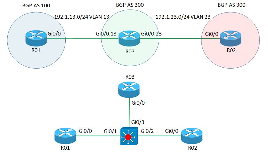 BGP Authentication Methods - Uninets