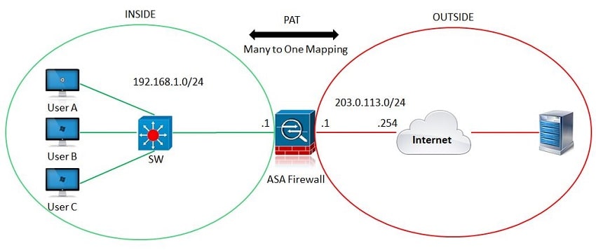 PAT working diagram