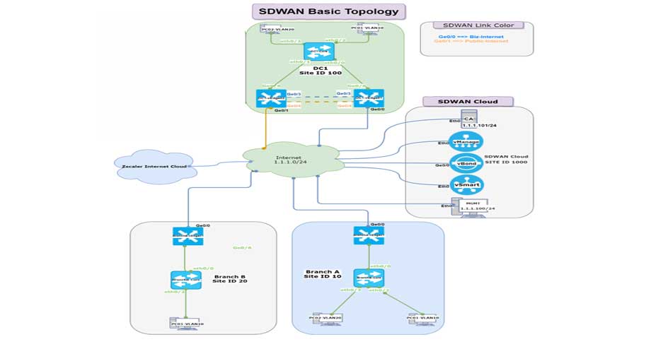 How to Configure GRE Tunnel Zscaler Cloud