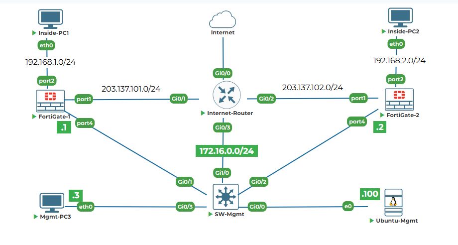 Devices On and Console Access