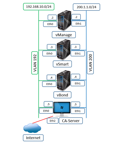 Configuring Switch and Installing CA Server