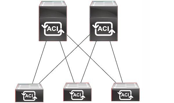 How Does Cisco ACI Work: Basic Concept