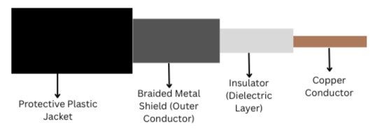 coaxial cable structure