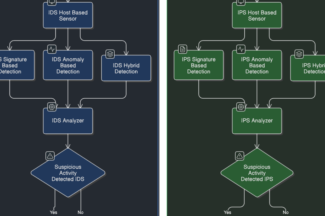 IDS vs IPS | The Similarities and Differences