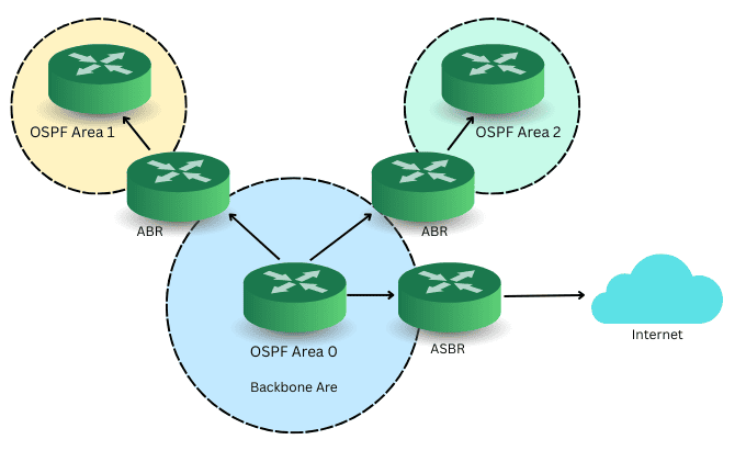 Top OSPF Interview Questions and Answers [2026]