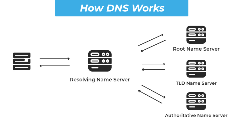 how does DNS works