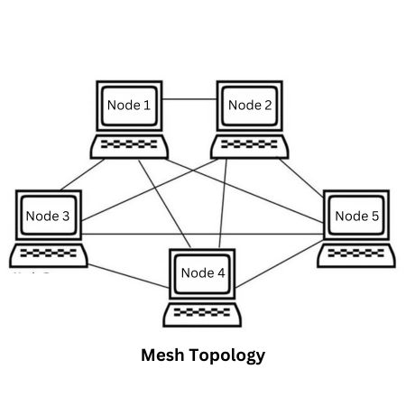 7 Types Of Network Topologies Explained With Diagrams 7 Types Of Network Topologies Explained With Diagrams